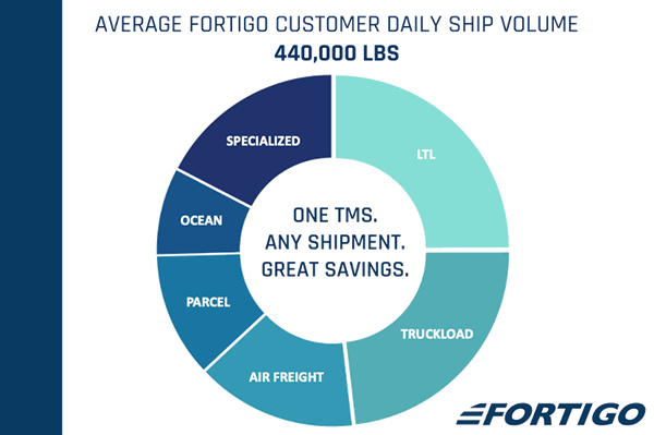 Fortigo by the Numbers